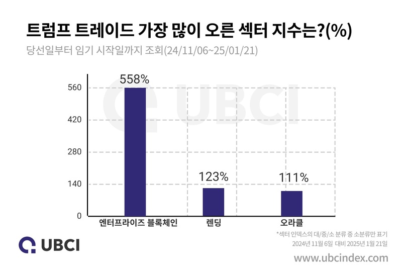 [사진자료] 트럼프 트레이드 가장 많이 오른 섹터 지수는