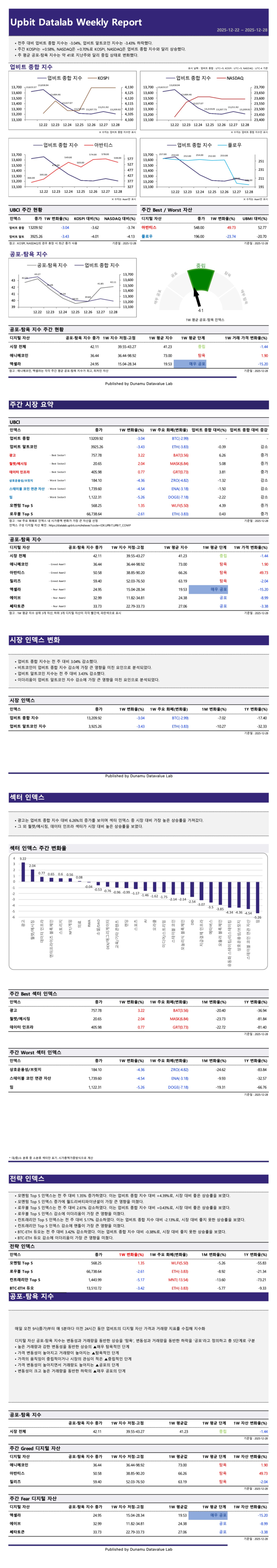 업비트 데이터랩 주간 보고서 1222-1228